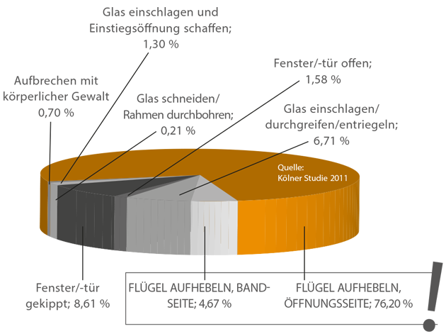 Kreisdiagramm Einbruch