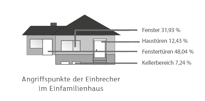 Wo wird eingestiegen